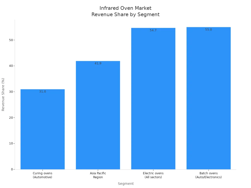 Bar chart showing revenue share percentages for curing ovens in automotive, Asia Pacific region, electric ovens, and batch ovens in the industrial oven market.