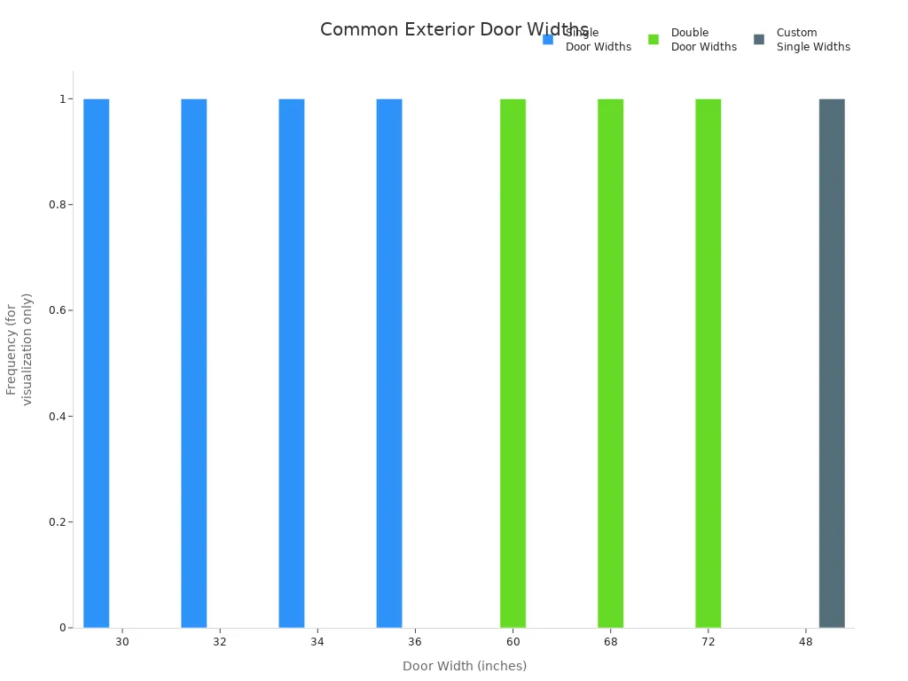 Bar chart showing common exterior front door widths for single, double, and custom doors