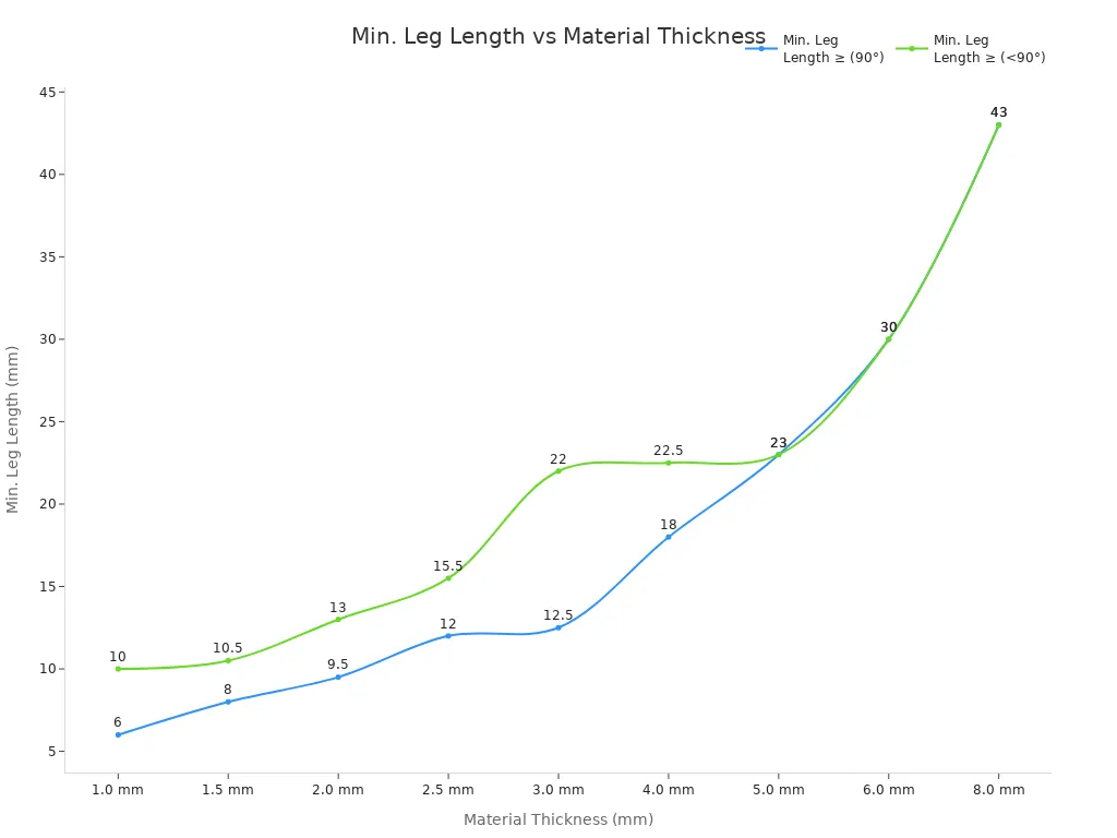 Line chart showing minimum leg length required for different material thicknesses at two bend angles