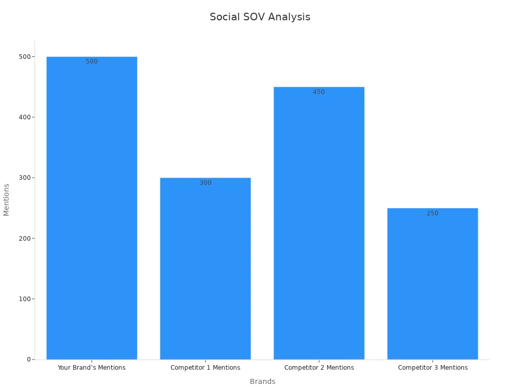 Bar chart showing brand mentions and competitor counts to demonstrate social share of voice calculation.
