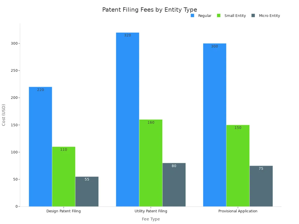 Bar chart comparing patent filing fees for regular, small entity, and micro entity across three fee types.
