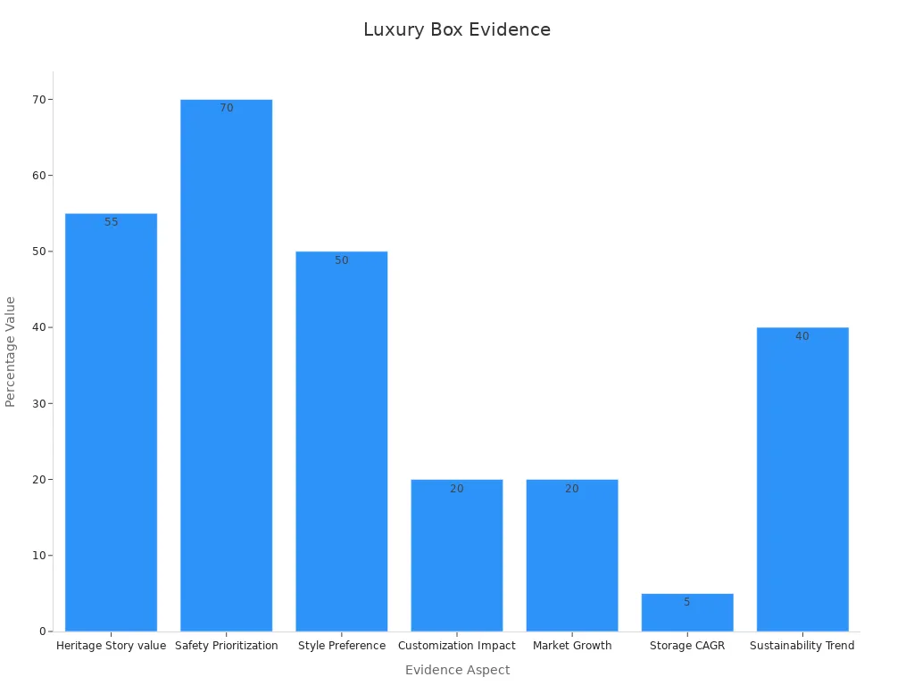 Bar chart showing quantitative evidence for luxury jewelry boxes