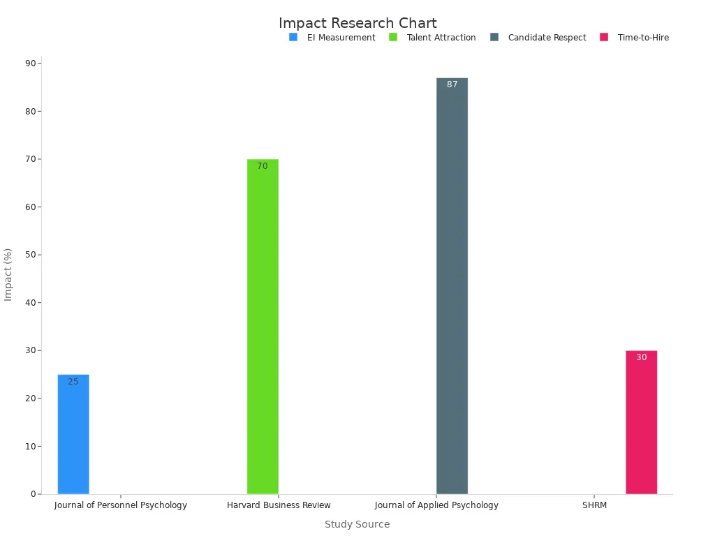 Bar chart comparing research impact percentages on recruitment perceptions