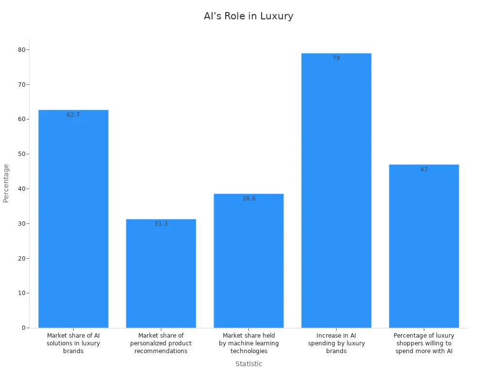 Bar chart showing statistical percentages of AI factors in the luxury market