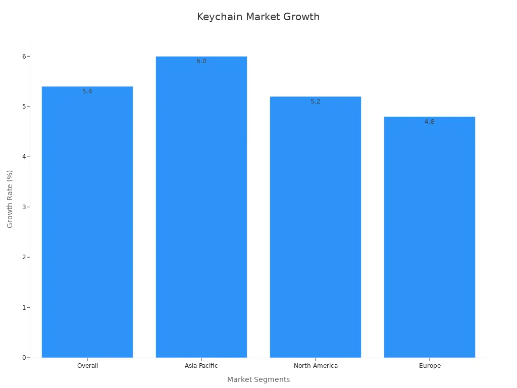 Bar chart showing keychain market CAGR by region and overall