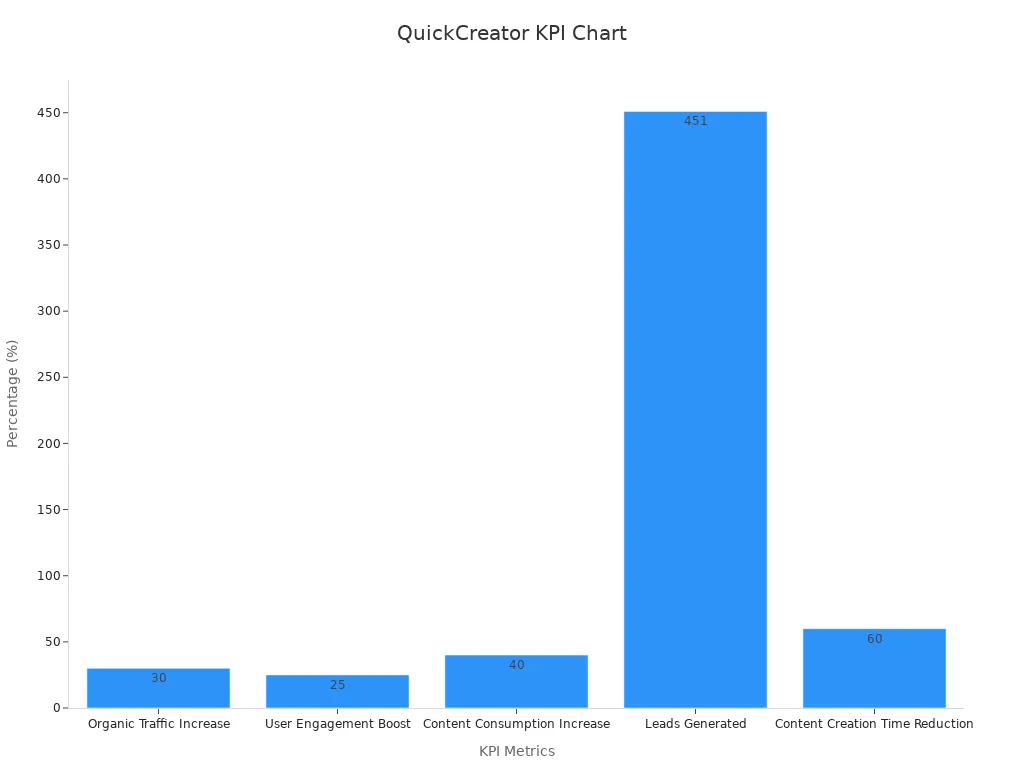 Bar chart showing KPI changes