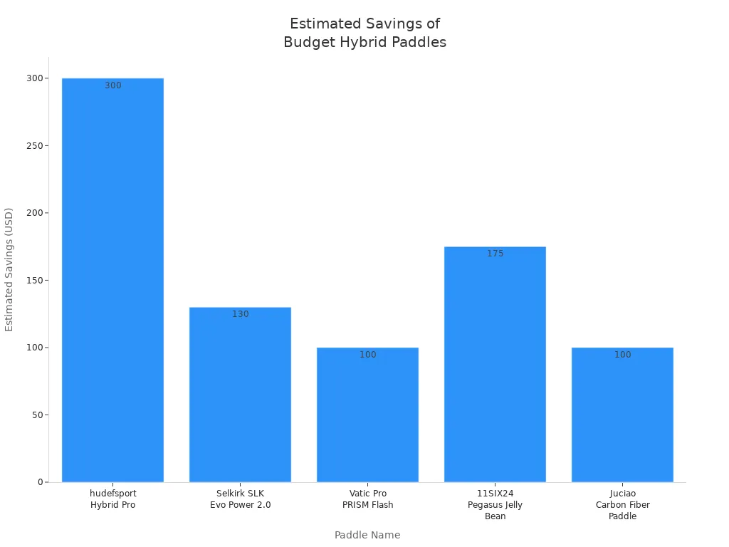 Bar chart comparing estimated savings of top budget hybrid pickleball paddles versus premium models