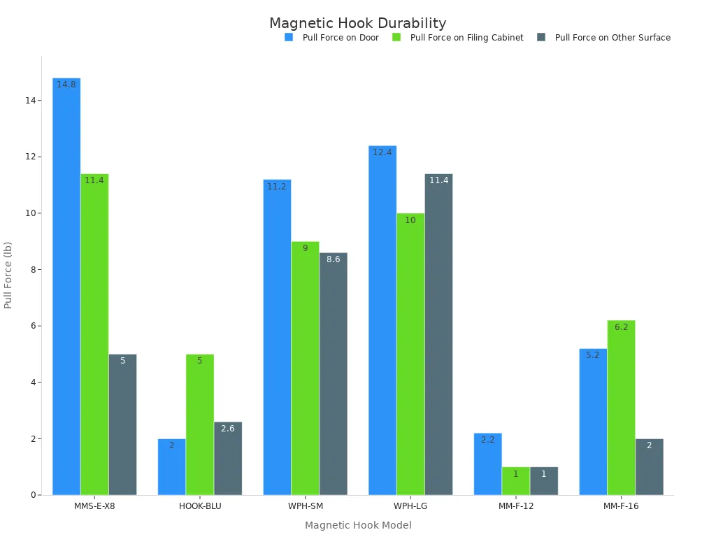 Bar chart comparing pull forces on door, filing cabinet, and other surface for various magnetic hooks