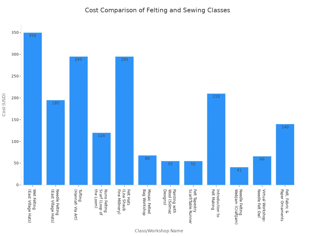 Bar chart comparing the costs of various needle felting and sewing classes across locations and formats.