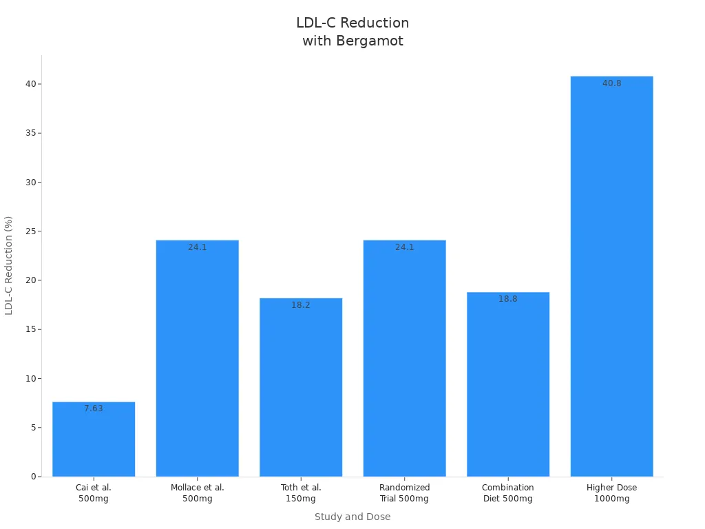 Bar chart showing LDL cholesterol reduction percentages from various bergamot supplement studies at different doses