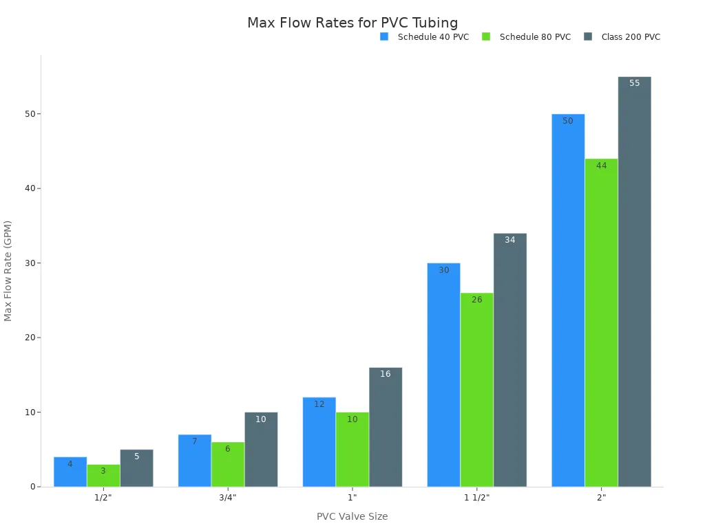 A bar chart showing the maximum flow rates in GPM for different PVC valve sizes (1/2 inch to 2 inches) across Schedule 40, Schedule 80, and Class 200 PVC tubing types.