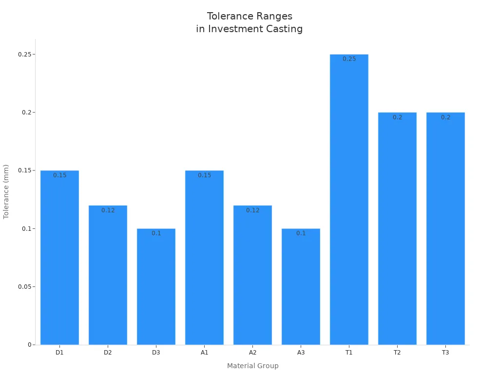 Bar chart comparing tolerance ranges for different material groups in investment casting