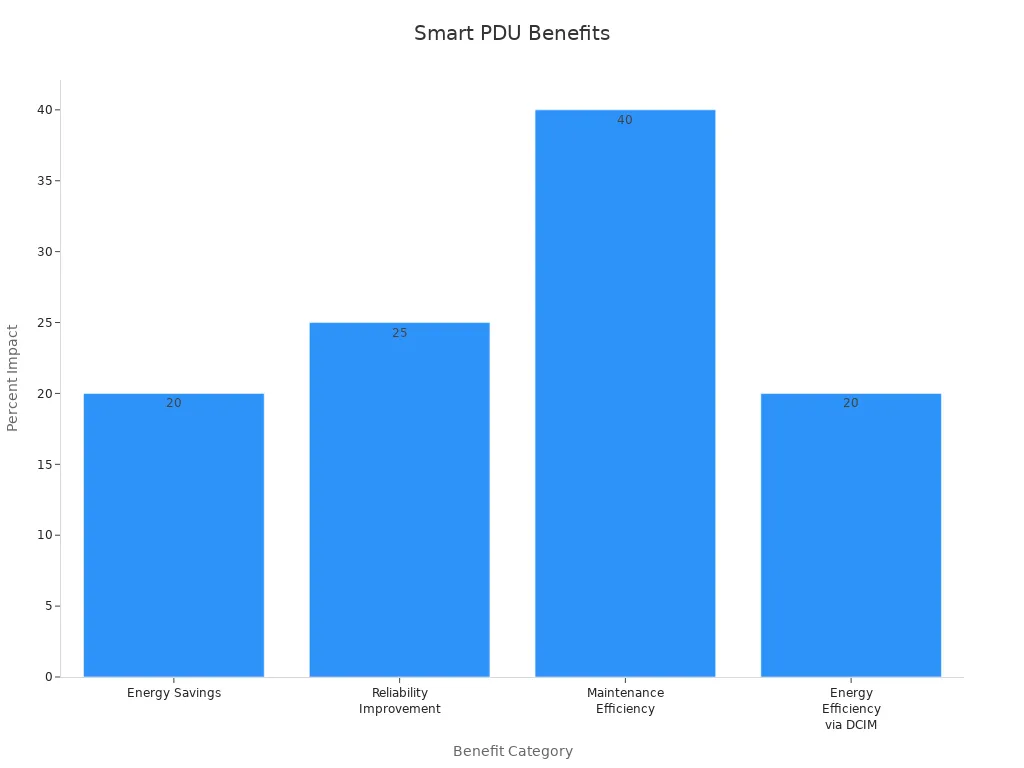 Bar chart of smart PDU benefits with exact percentage values