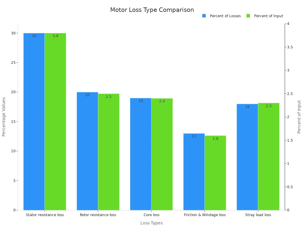 Grouped bar chart comparing motor loss types by percent losses and percent input.