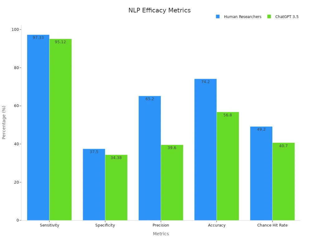 Bar chart comparing NLP metrics for Human Researchers and ChatGPT 3.5