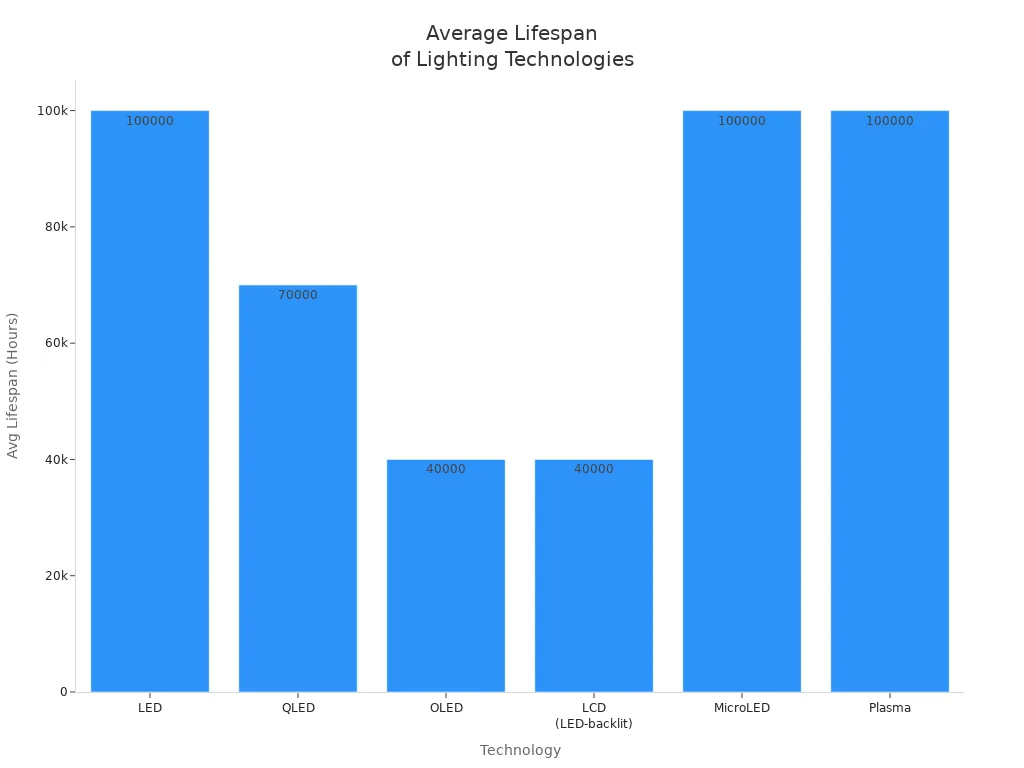 Bar chart comparing average lifespan in hours of LED, QLED, OLED, LCD, MicroLED, and Plasma technologies