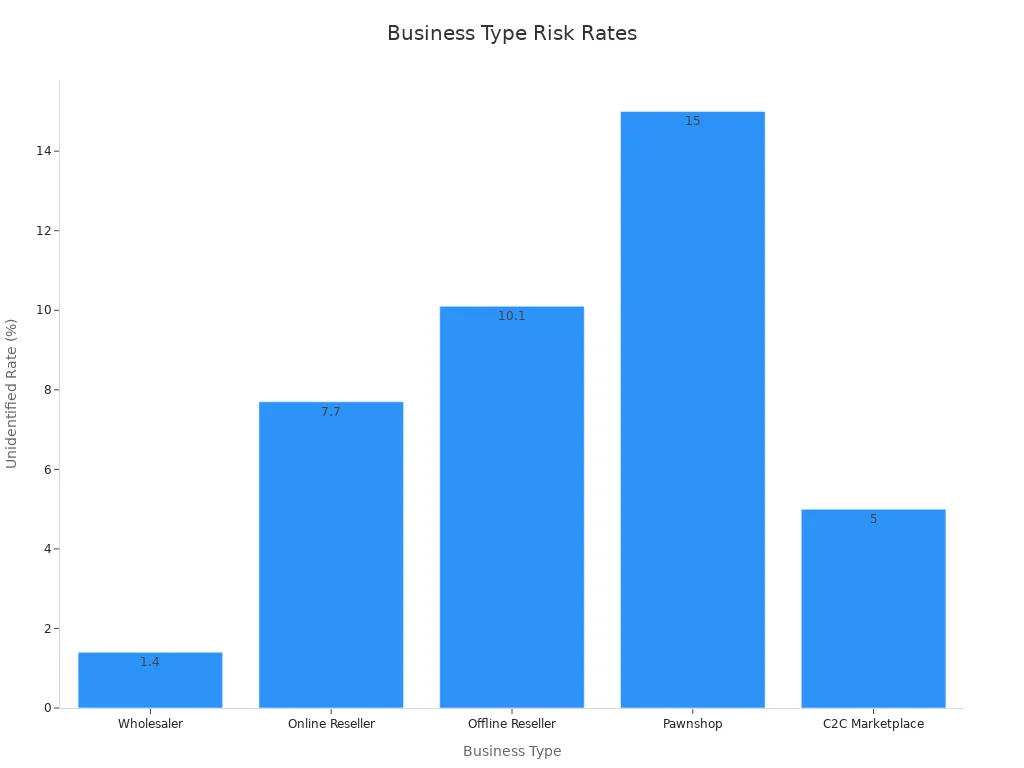 Bar chart comparing 2024 unidentified rates among different business types