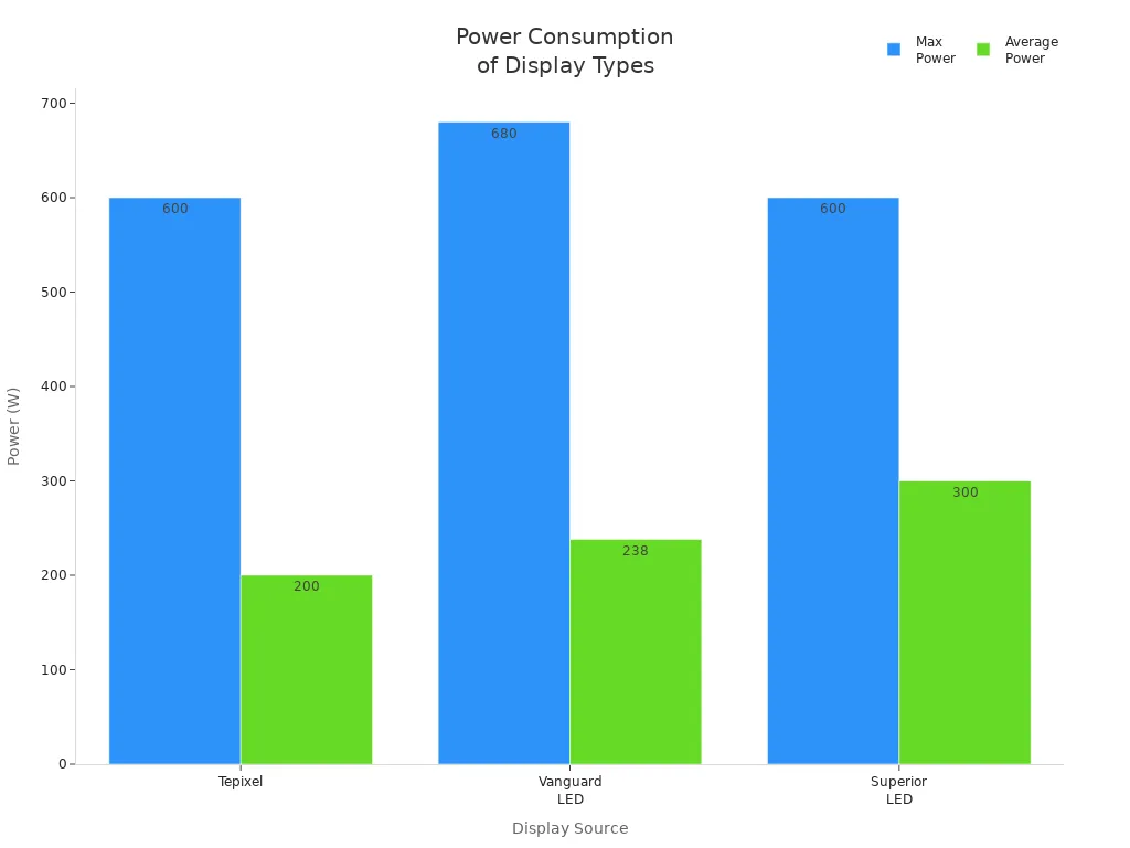 Bar chart comparing max and average power consumption for Tepixel, Vanguard LED, and Superior LED displays