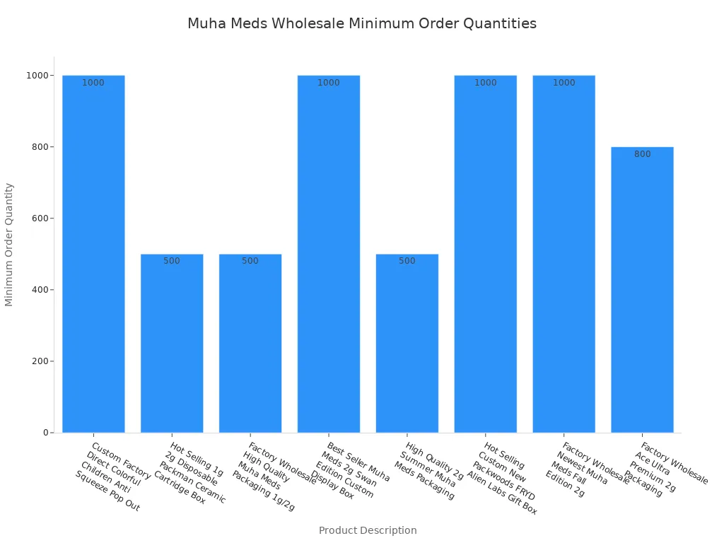 Bar chart comparing minimum order quantities for eight Muha Meds wholesale products