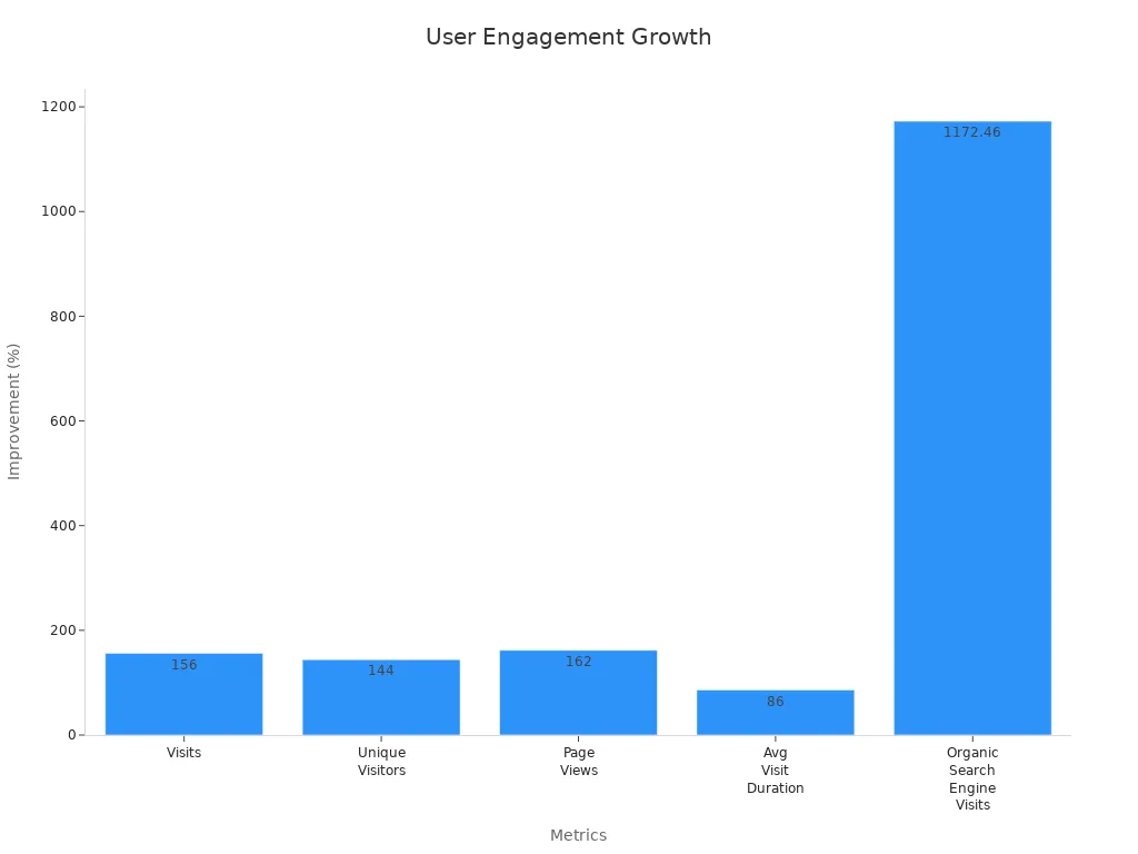 Bar chart showing improvement percentages in user engagement metrics after QuickCreator implementation