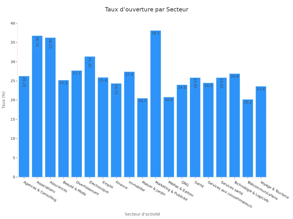 Un graphique à barres illustrant les taux d'
                style=