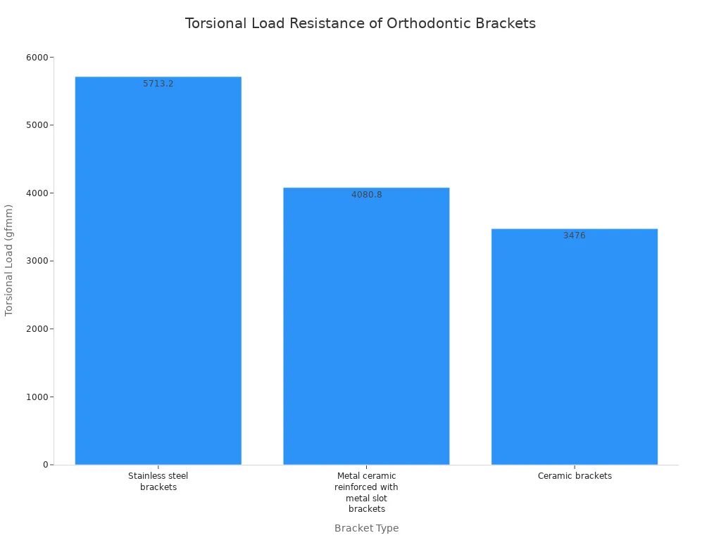 A bar chart showing the torsional load resistance for different types of orthodontic brackets. Stainless steel brackets have the highest resistance, followed by metal ceramic reinforced with metal slot brackets, and then ceramic brackets.