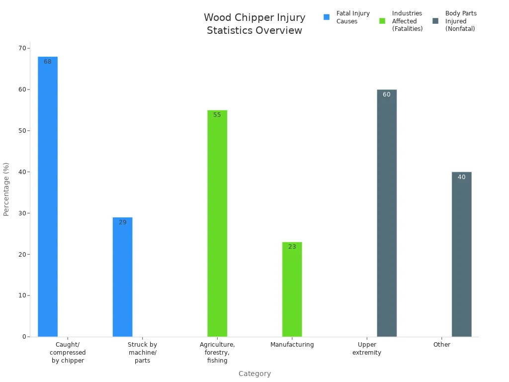 Bar charts showing causes of fatal injuries, industries affected, and body parts injured in wood chipper incidents