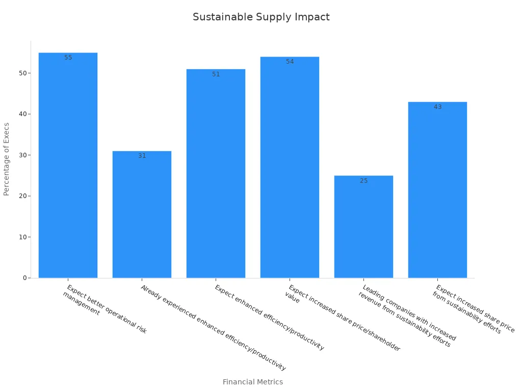 Bar chart displaying executive percentages on sustainability impact metrics