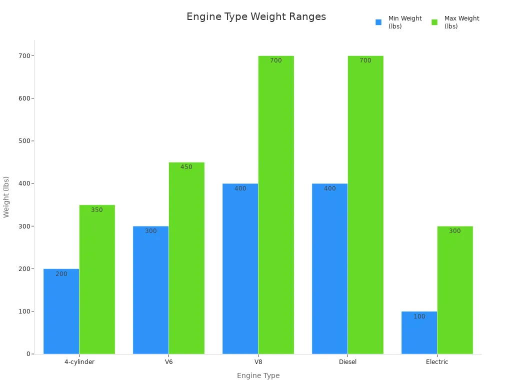 Grouped bar chart comparing min and max weights of 4-cylinder, V6, V8, diesel, and electric engines