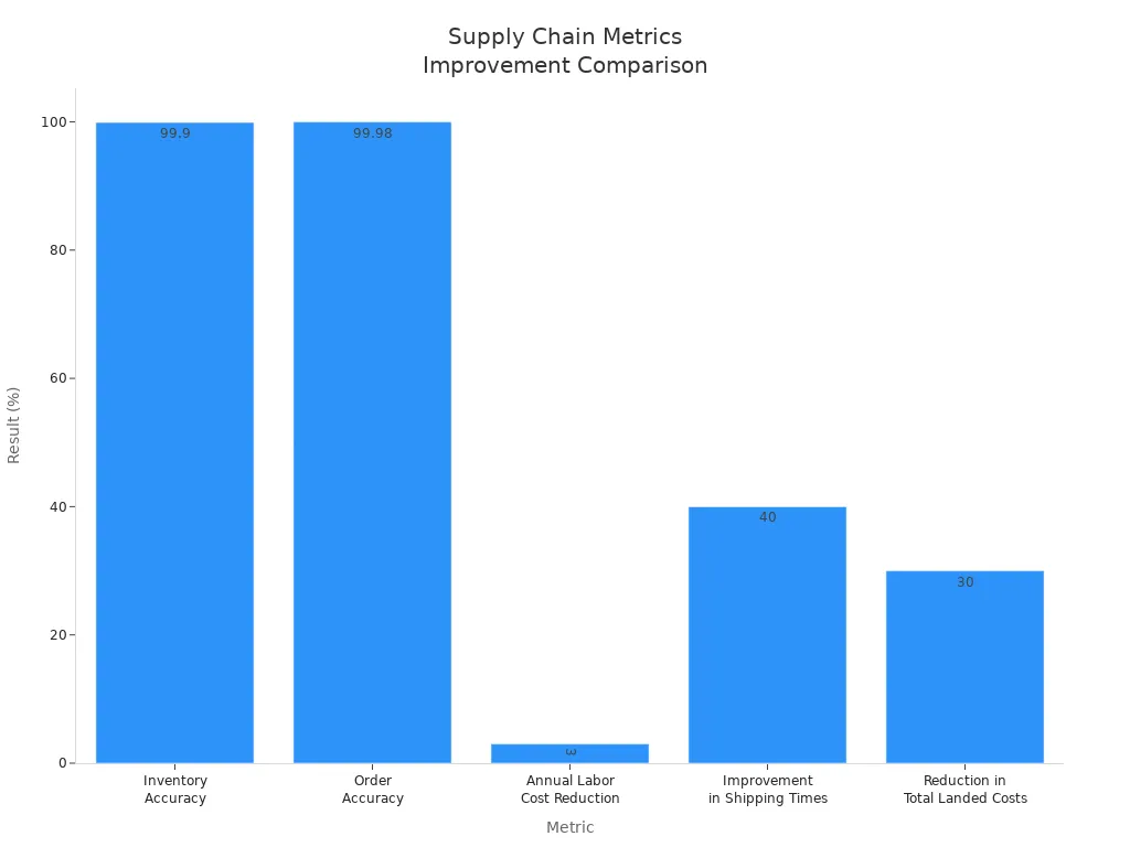 Bar chart comparing supply chain improvement metrics by percentage