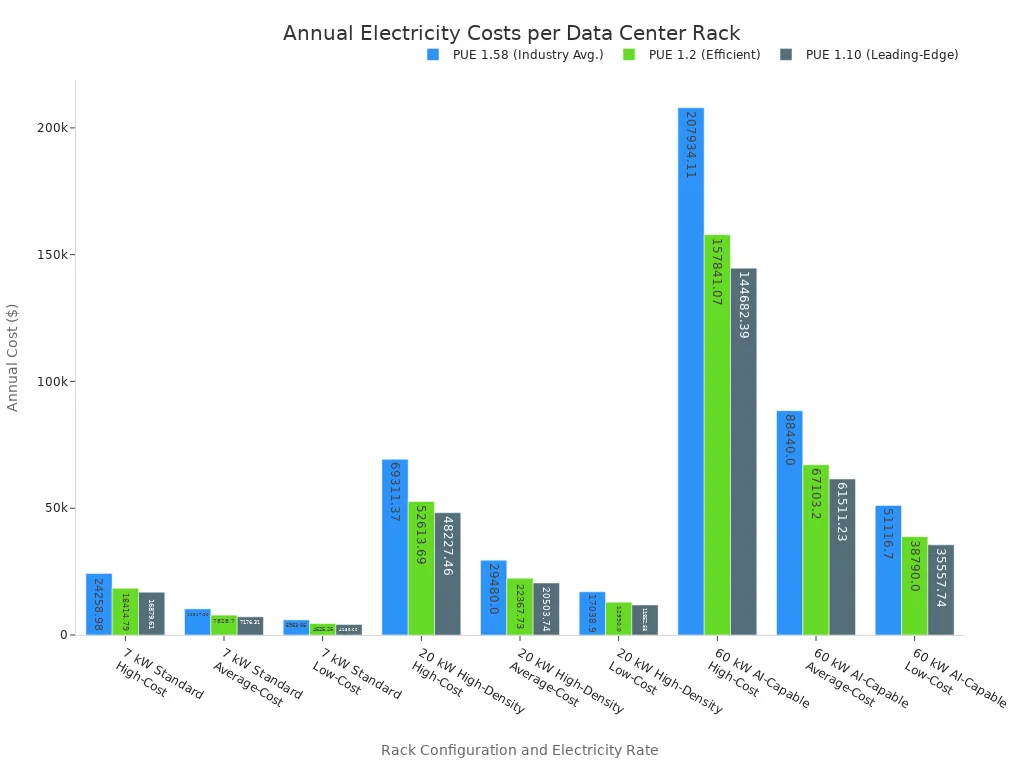 A bar chart showing annual electricity costs for data center racks across different power densities, electricity rates, and PUE levels. Each group of bars represents a rack configuration and electricity rate, with individual bars showing costs for PUE 1.58, 1.2, and 1.10.