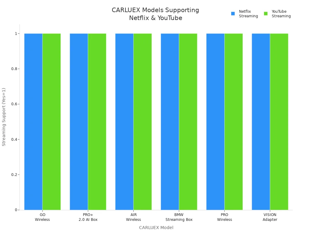 Bar chart showing six CARLUEX models, each supporting Netflix and YouTube streaming