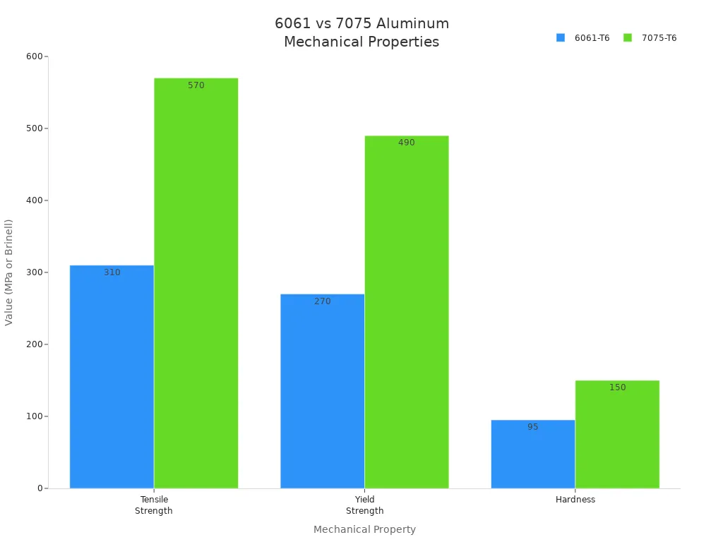 Bar chart comparing tensile strength, yield strength, and hardness of 6061-T6 and 7075-T6 aluminum alloys