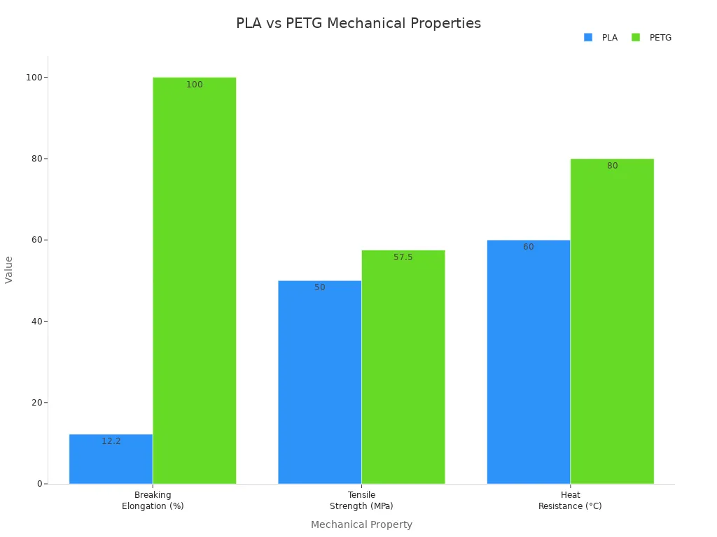 Bar chart comparing breaking elongation, tensile strength, and heat resistance of PLA and PETG filaments