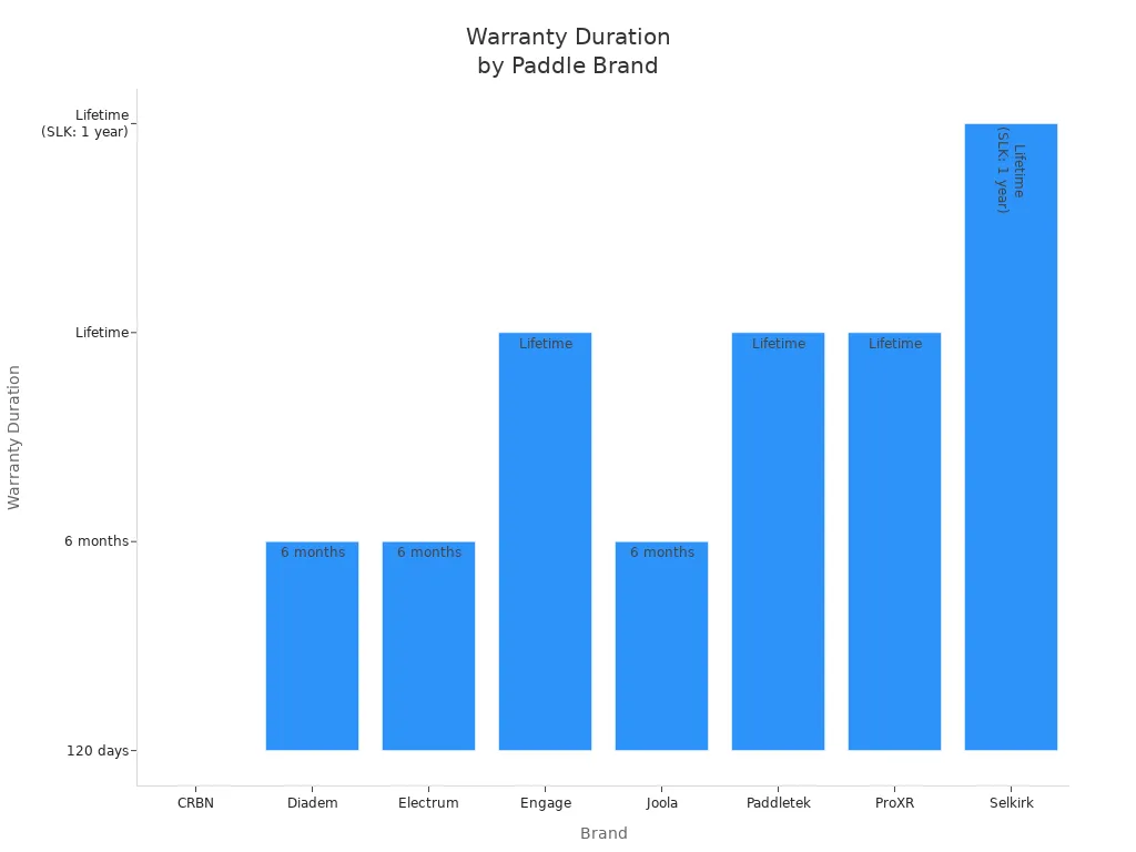 Bar chart comparing warranty durations among major pickleball paddle brands