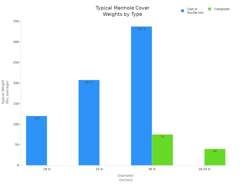 Grouped bar chart showing average manhole cover weights by diameter and material type