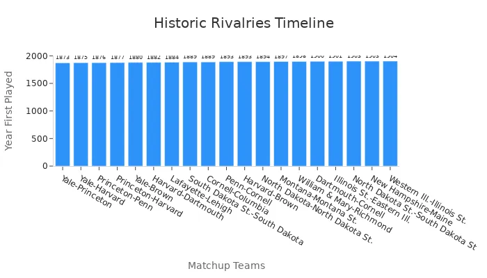 Bar chart displaying historical rivalry matchups along a timeline based on their first played years.