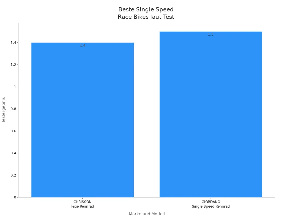 Balkendiagramm der Testergebnisse<br>von Single Speed Race Bikes
