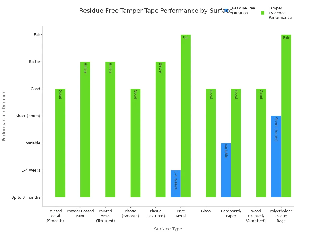 Bar chart comparing residue-free duration and tamper evidence performance of void tamper tape on different surfaces.