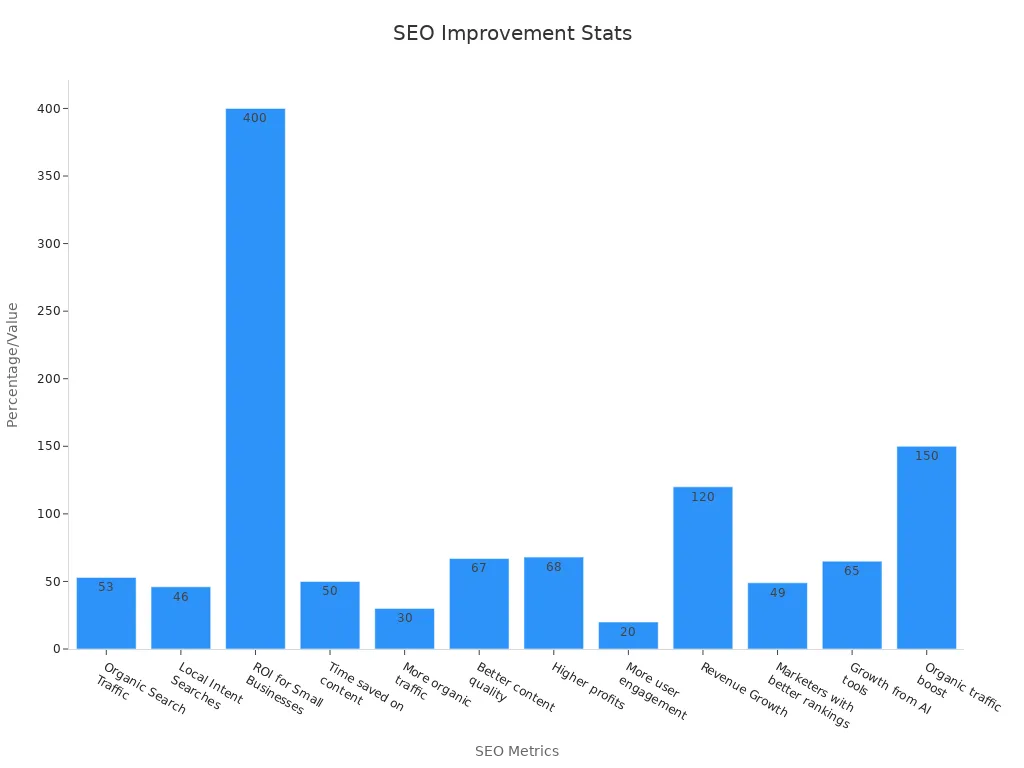 A bar chart showing SEO improvement statistics with clear percentages and values