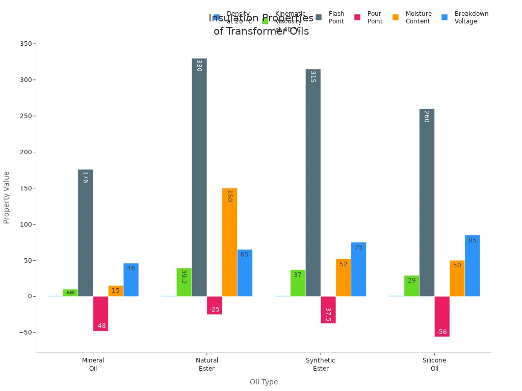 Grouped bar chart comparing insulation properties of mineral oil, natural ester, synthetic ester, and silicone oil in transformers