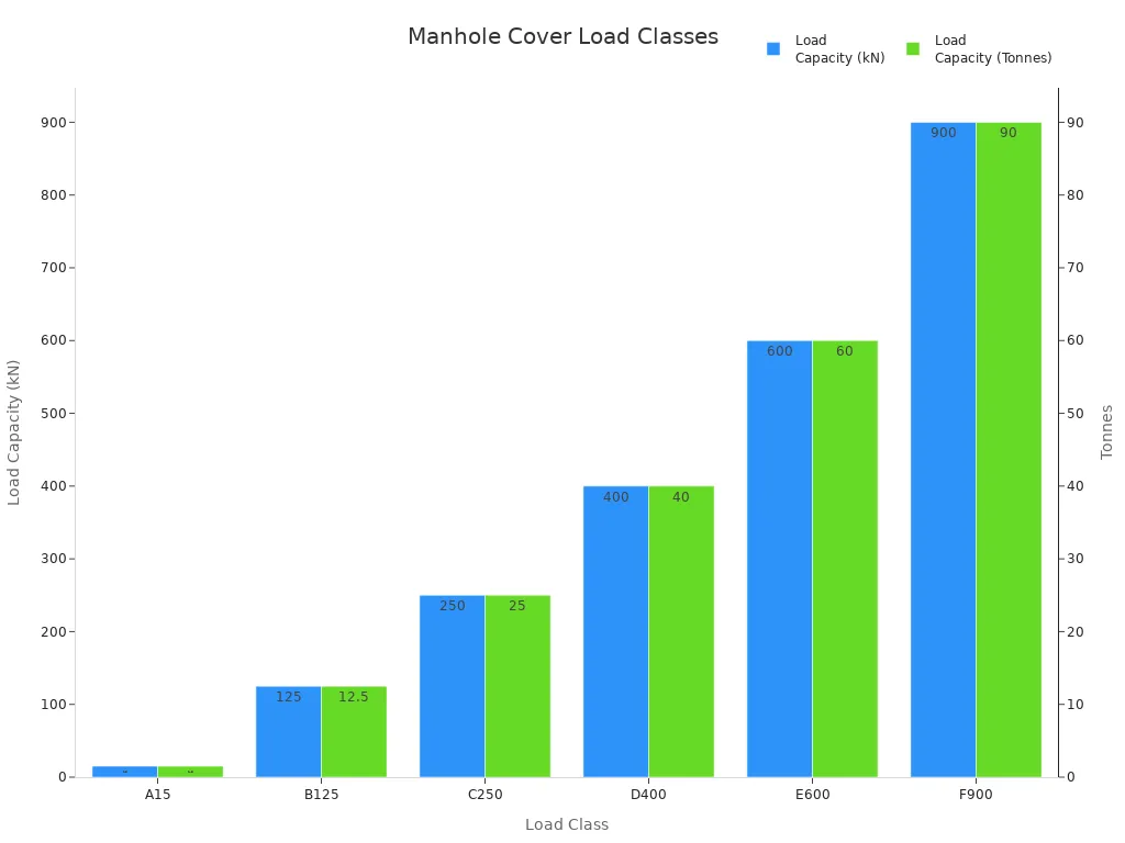 Bar chart comparing load capacities of manhole cover classes in kN and tonnes