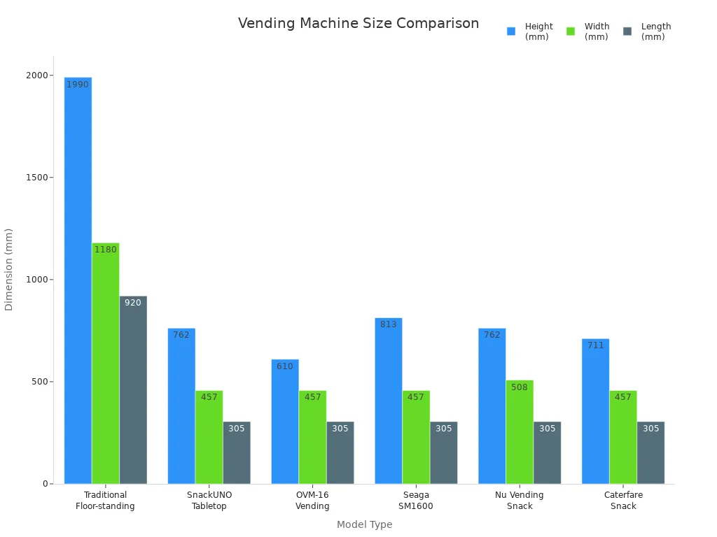 Grouped bar chart comparing height, width, and length of traditional and tabletop vending machines