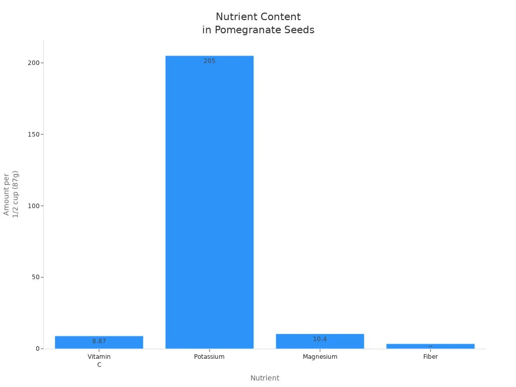 Bar chart comparing vitamin C, potassium, magnesium, and fiber in pomegranate seeds