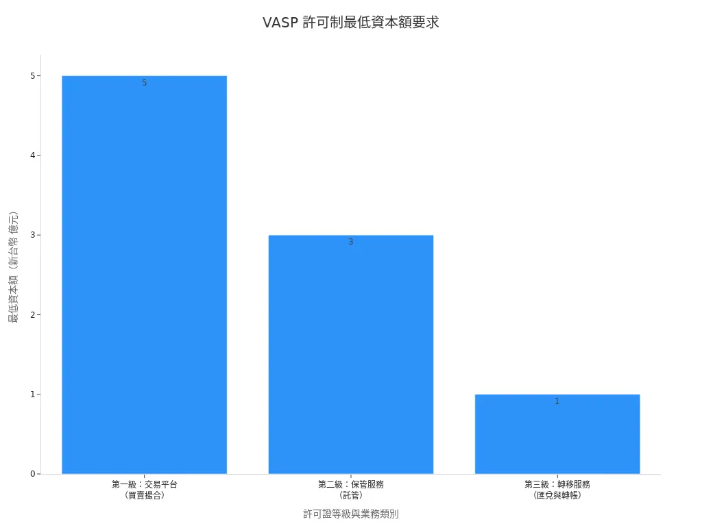 VASP 許可制最低資本額要求柱狀圖,顯示第一級交易平台為 5 億元、第二級保管服務為 3 億元、第三級轉移服務為 1 億元。