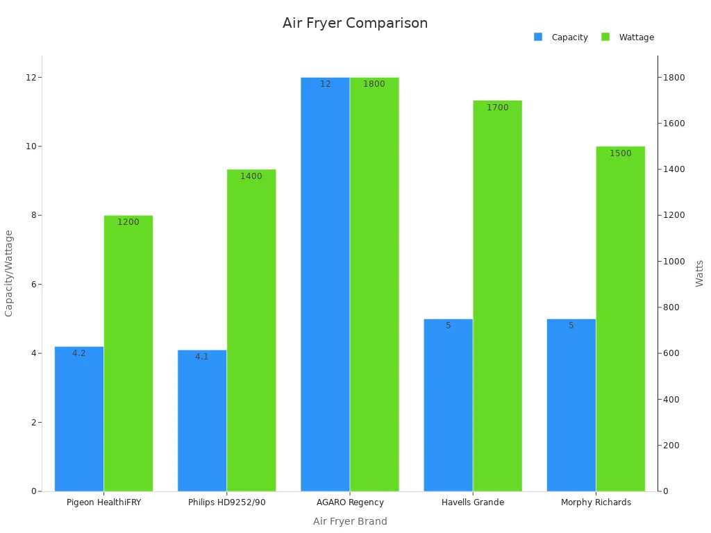 Bar chart comparing capacity and wattage of air fryers with digital controls.