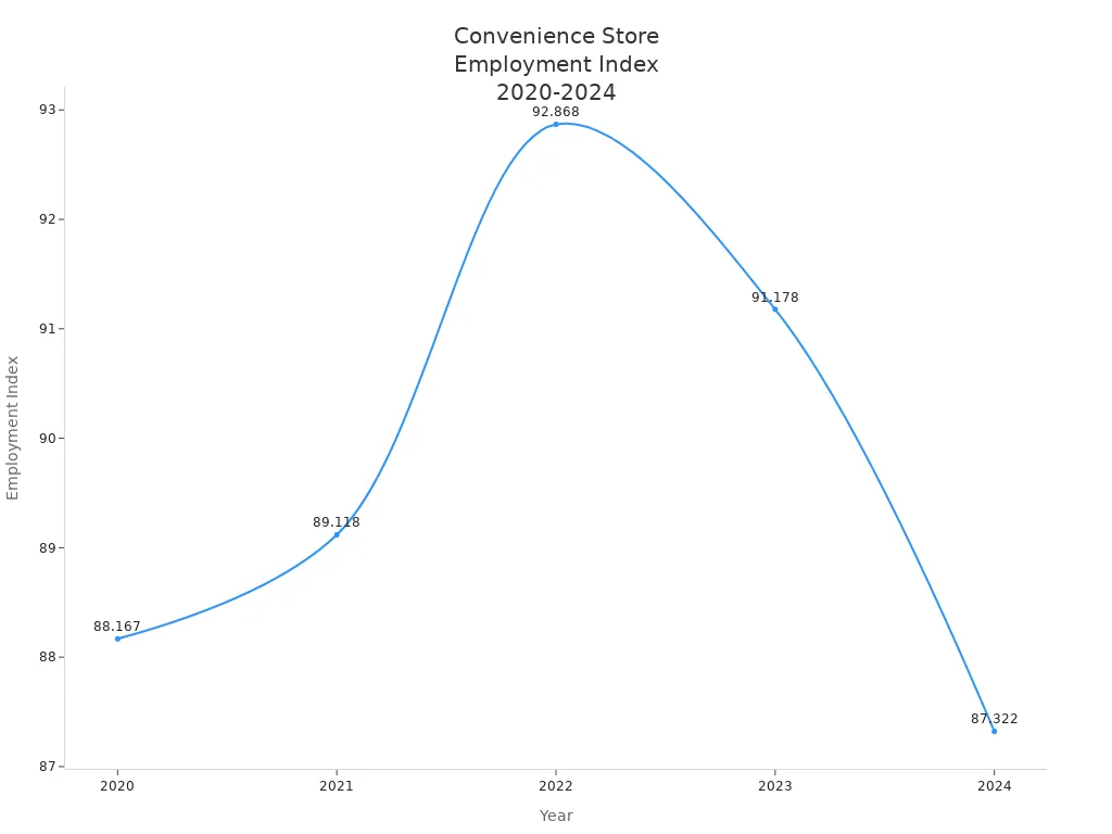 Line chart showing employment index in convenience stores from 2020 to 2024