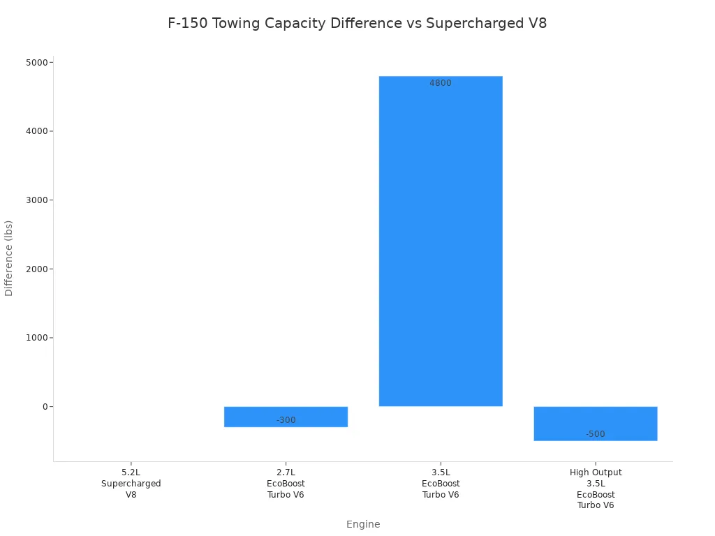 Bar chart showing F-150 towing capacity differences relative to the 5.2L Supercharged V8.