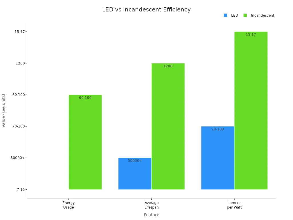 Bar chart comparing energy usage, lifespan, and lumens per watt for LED and incandescent lights