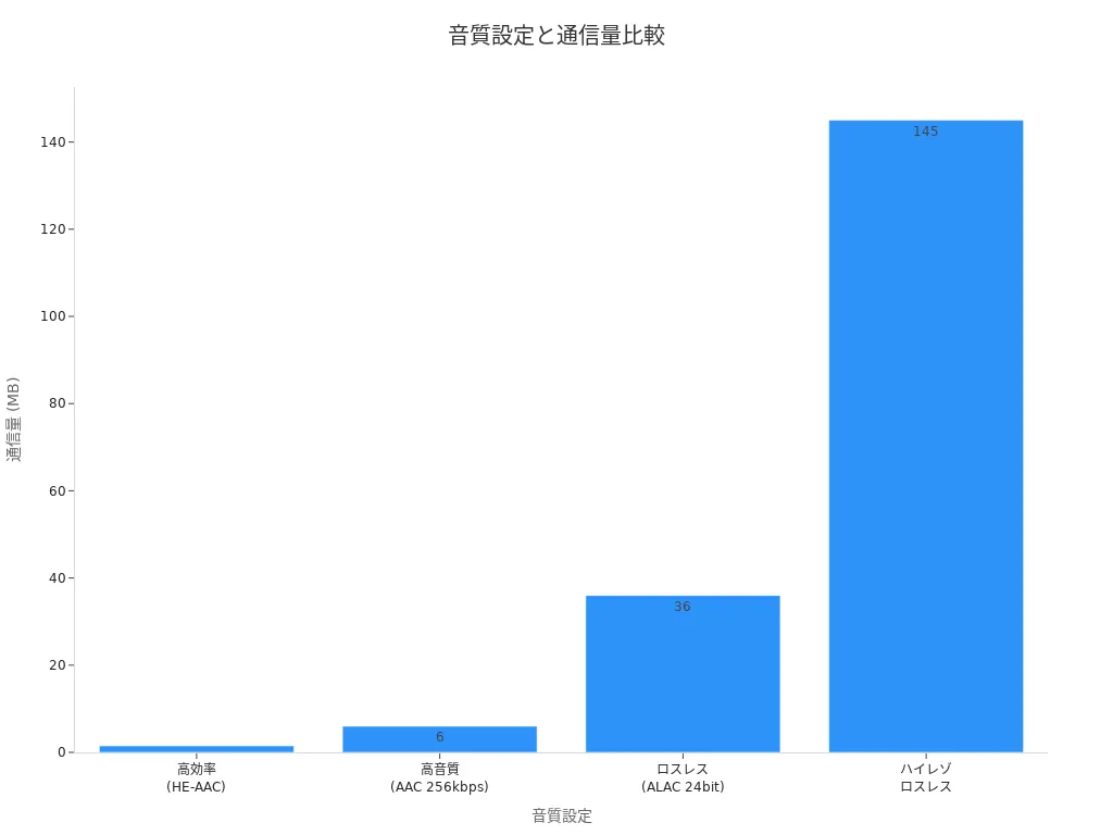 各音質設定の通信量を比較した棒グラフ